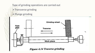 Type of grinding operations are carried out
Transverse grinding
Plunge grinding
 