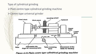 Type of cylindrical grinding
Plain centre type cylindrical grinding machine
Centre type universal grinder
 