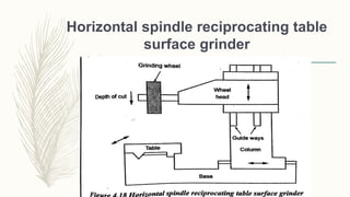 Horizontal spindle reciprocating table
surface grinder
 