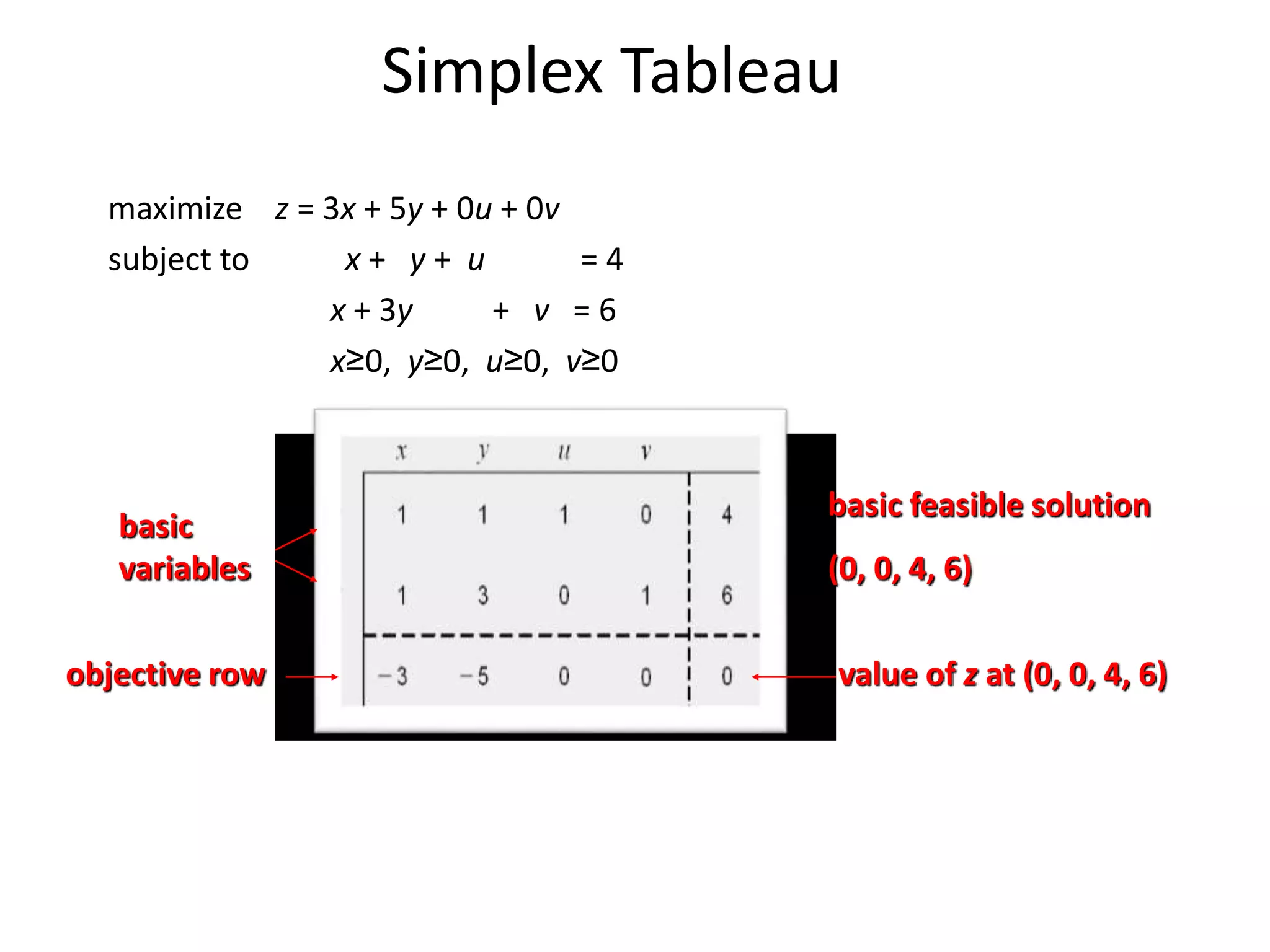 Simplex Tableau
maximize z = 3x + 5y + 0u + 0v
subject to x + y + u = 4
x + 3y + v = 6
x≥0, y≥0, u≥0, v≥0
basic
variables
objective row
basic feasible solution
(0, 0, 4, 6)
value of z at (0, 0, 4, 6)
 