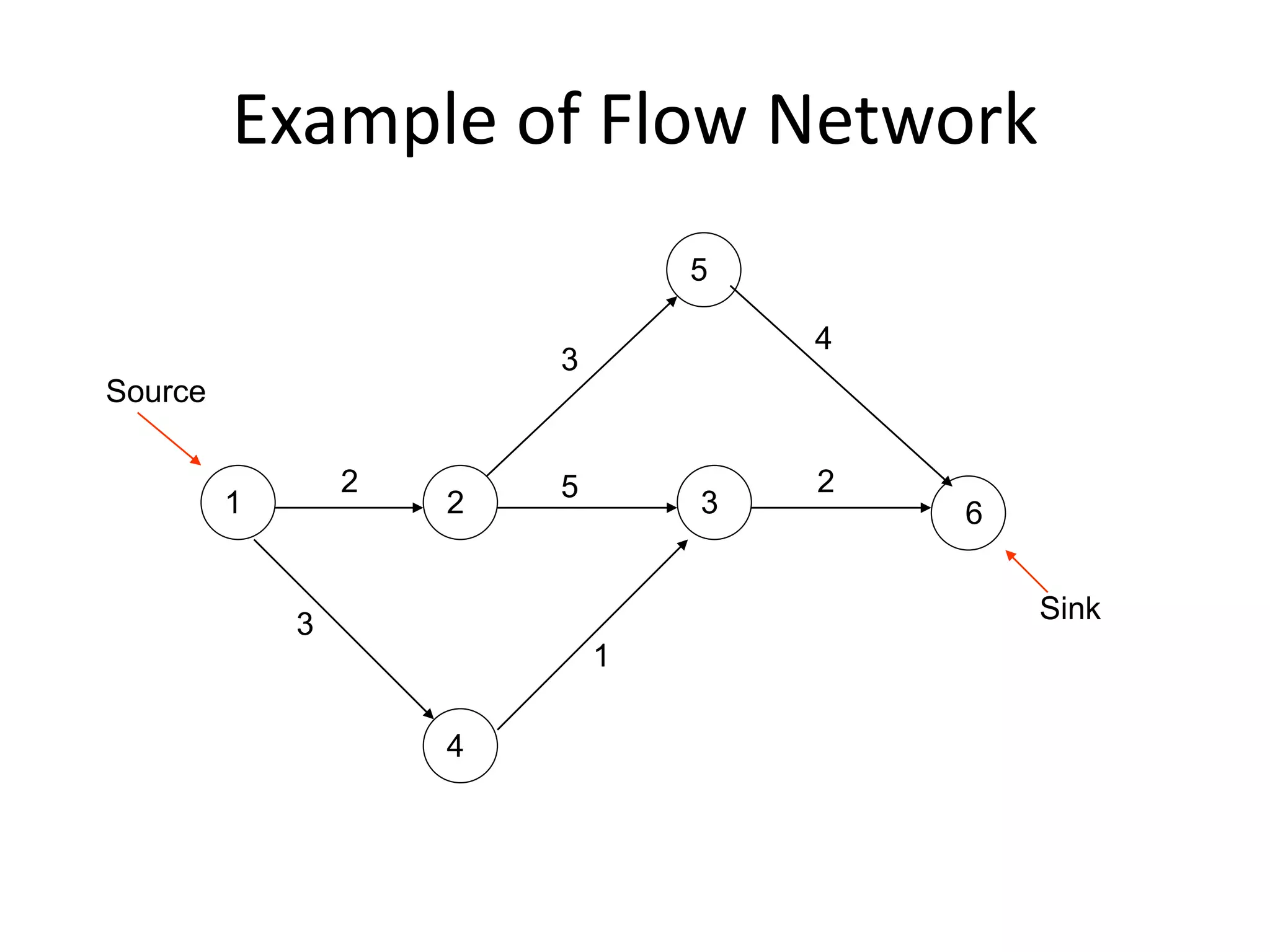 Example of Flow Network
1 2 3
4
5
6
2 2
3
1
5
3
4
Source
Sink
 