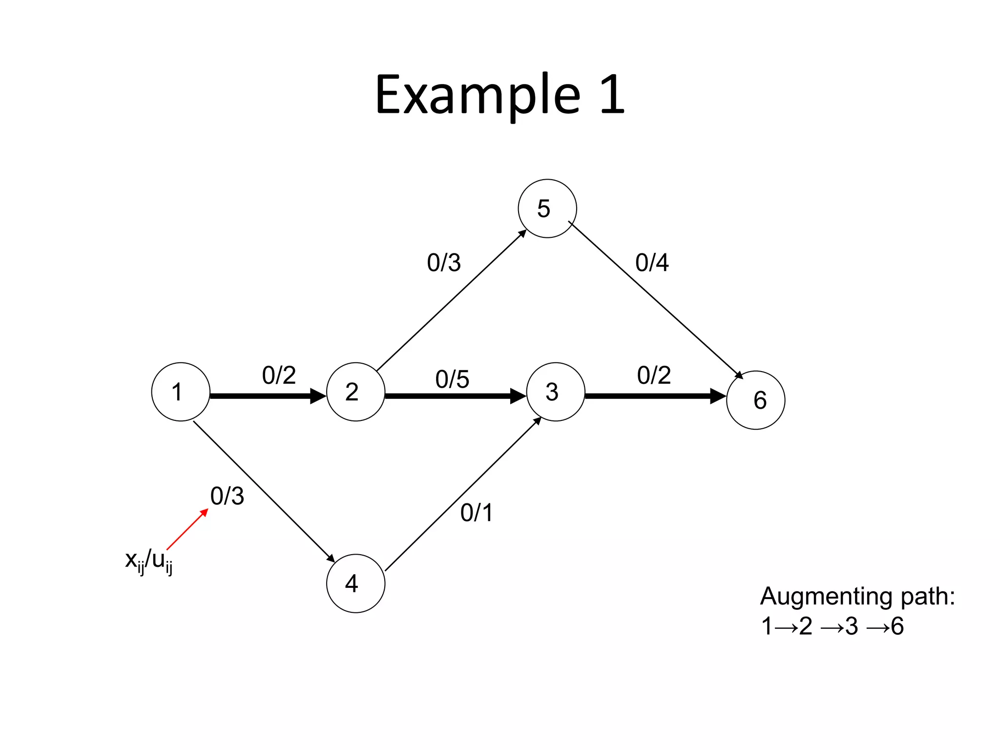 Example 1
1 2 3
4
5
6
0/2 0/2
0/3
0/1
0/5
0/3 0/4
Augmenting path:
1→2 →3 →6
xij/uij
 