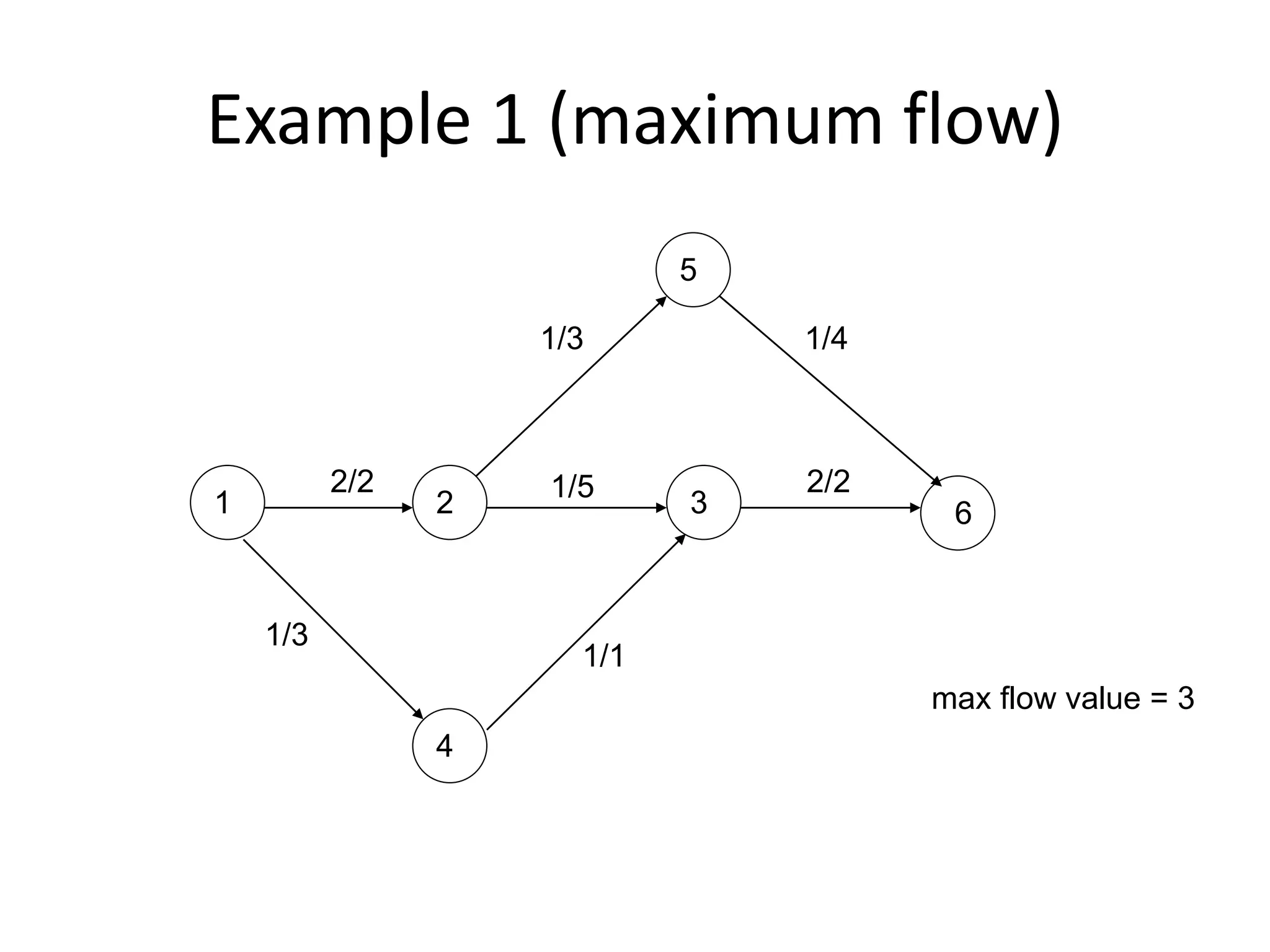 1 2 3
4
5
6
2/2 2/2
1/3
1/1
1/5
1/3 1/4
max flow value = 3
Example 1 (maximum flow)
 