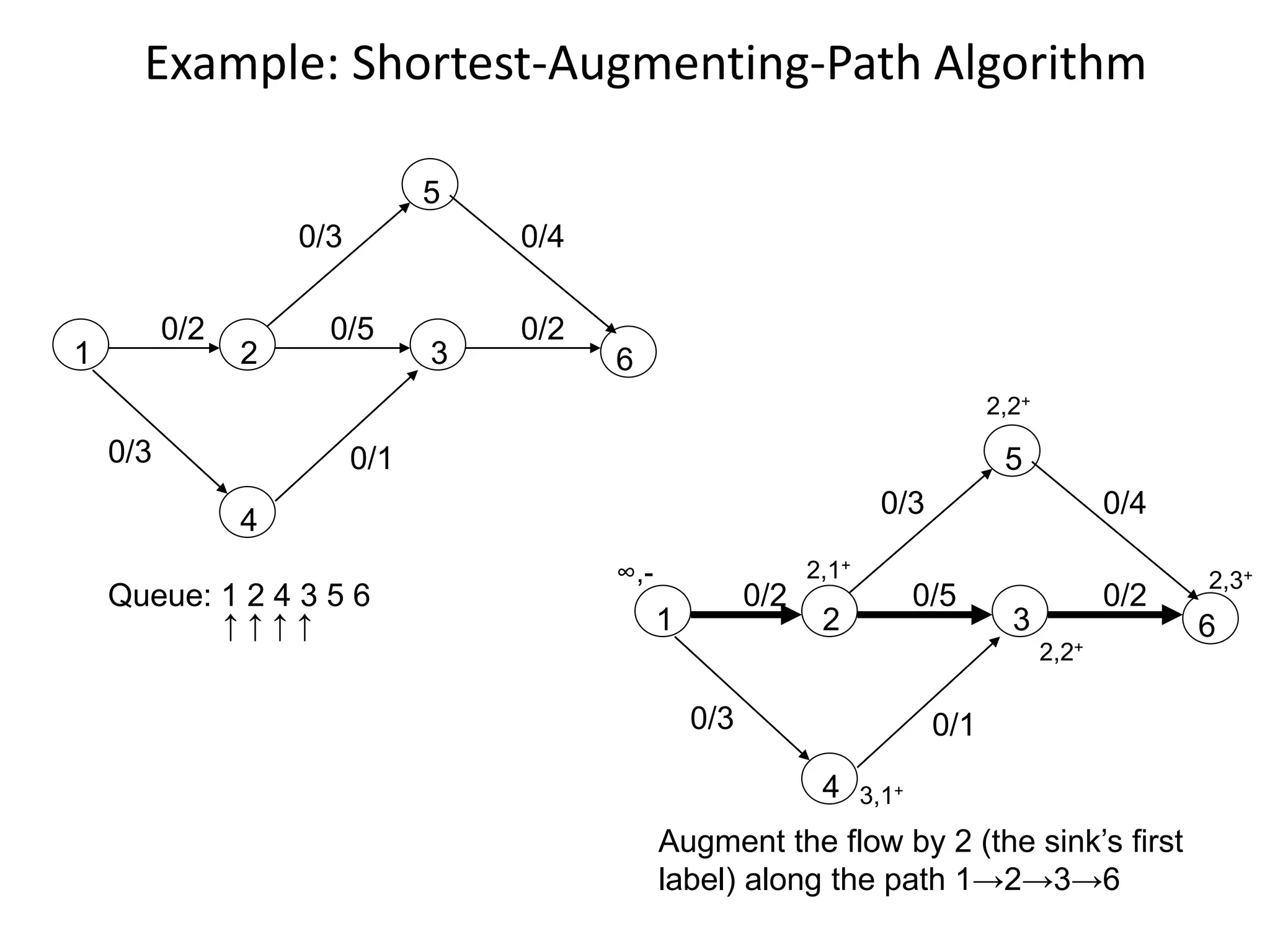 Example: Shortest-Augmenting-Path Algorithm
Queue: 1 2 4 3 5 6
↑ ↑ ↑ ↑
Augment the flow by 2 (the sink’s first
label) along the path 1→2→3→6
1 2 3
4
5
6
0/2 0/2
0/3 0/1
0/5
0/3 0/4
1 2 3
4
5
6
0/2 0/2
0/3 0/1
0/5
0/3 0/4
∞,- 2,1+
2,2+
2,3+
2,2+
3,1+
 
