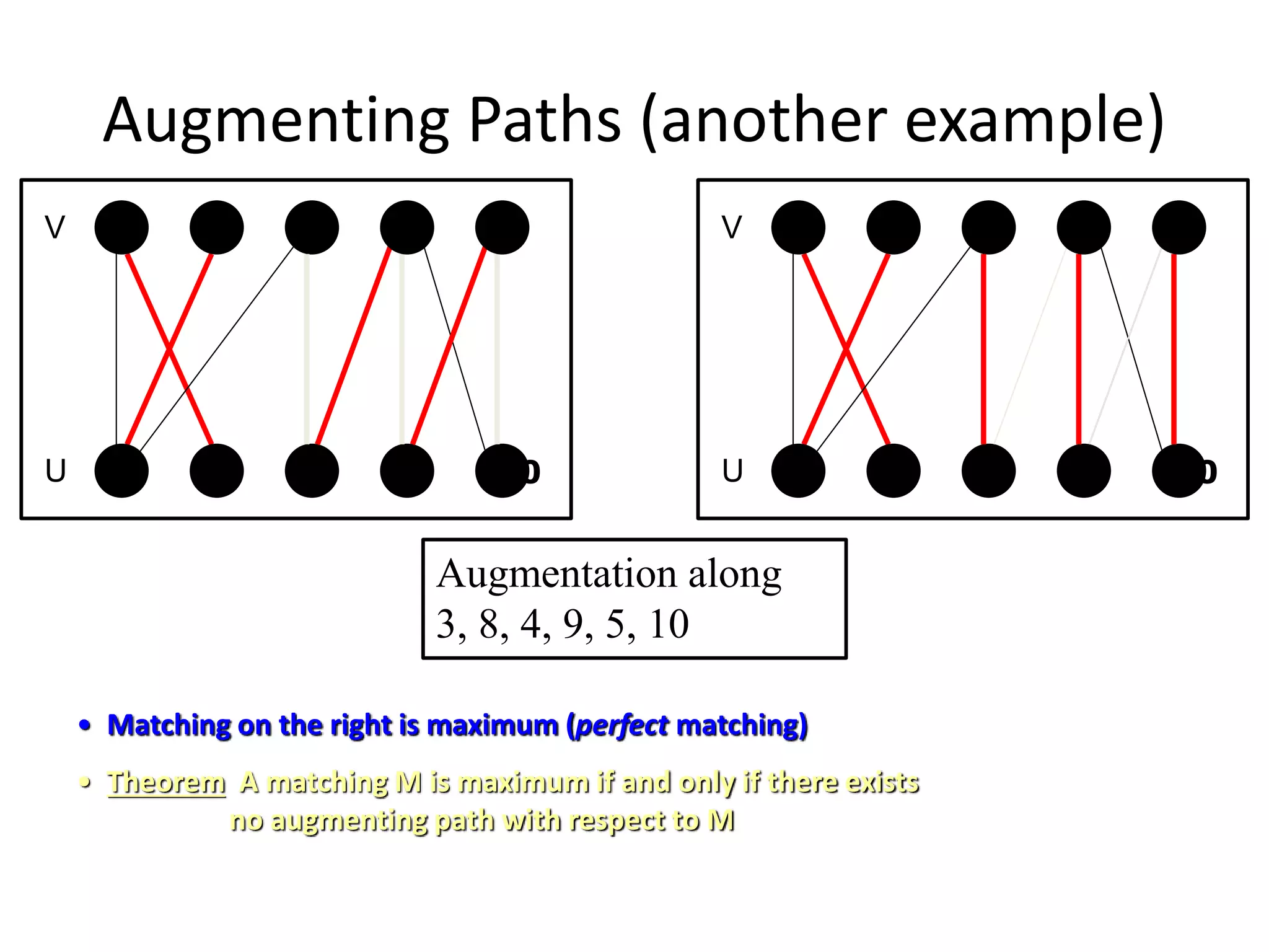 Augmenting Paths (another example)
10
9
8
7
6
1 2 3
V
U
Augmentation along
3, 8, 4, 9, 5, 10
4 5
10
9
8
7
6
1 2 3
V
U
4 5
• Matching on the right is maximum (perfect matching)
• Theorem A matching M is maximum if and only if there exists
no augmenting path with respect to M
 