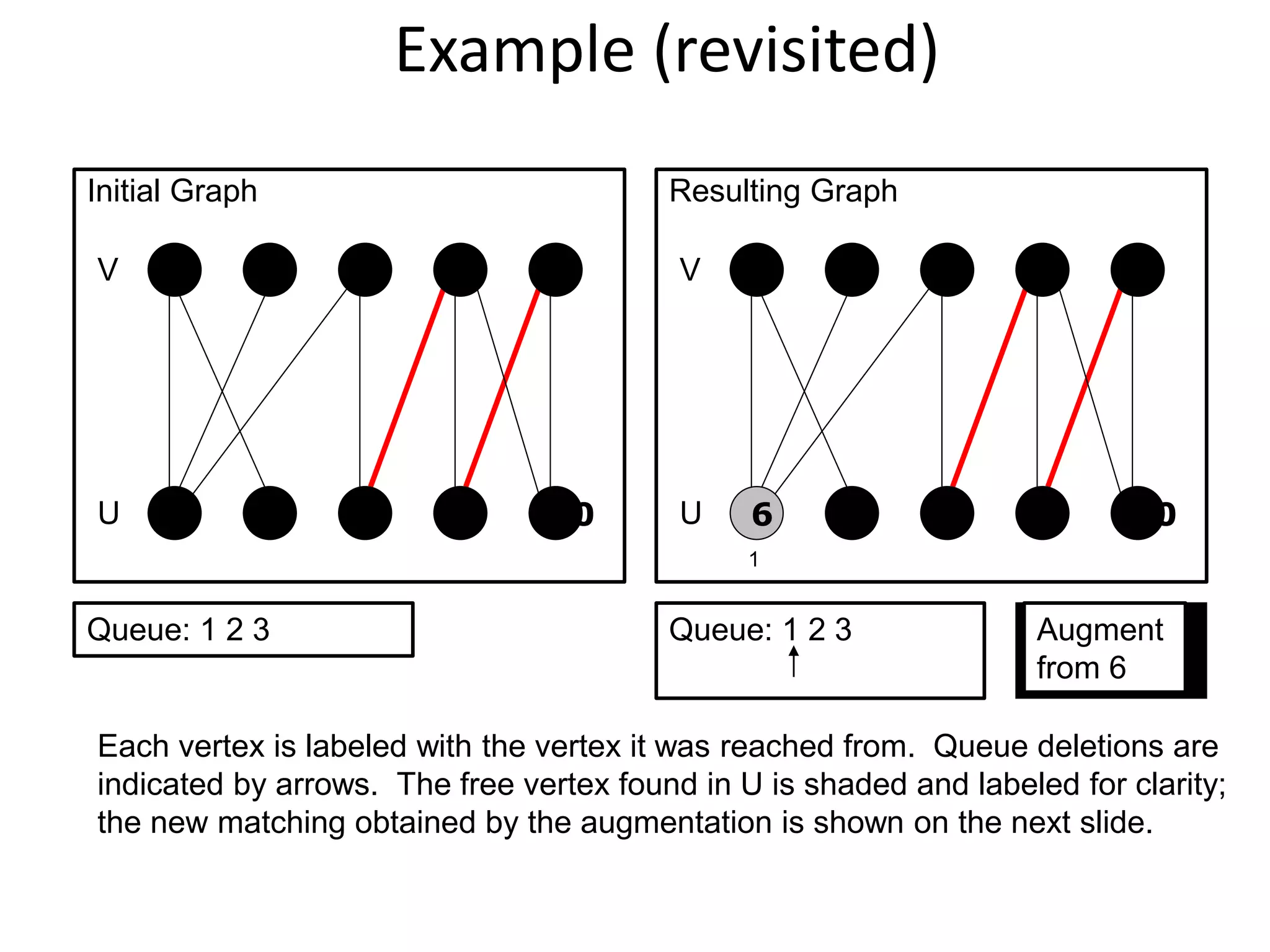 Example (revisited)
4 5
10
9
8
7
6
1 2 3
V
U
4 5
10
9
8
7
6
1 2 3
V
U
Queue: 1 2 3
1
Queue: 1 2 3 Augment
from 6
Initial Graph Resulting Graph
Each vertex is labeled with the vertex it was reached from. Queue deletions are
indicated by arrows. The free vertex found in U is shaded and labeled for clarity;
the new matching obtained by the augmentation is shown on the next slide.
 