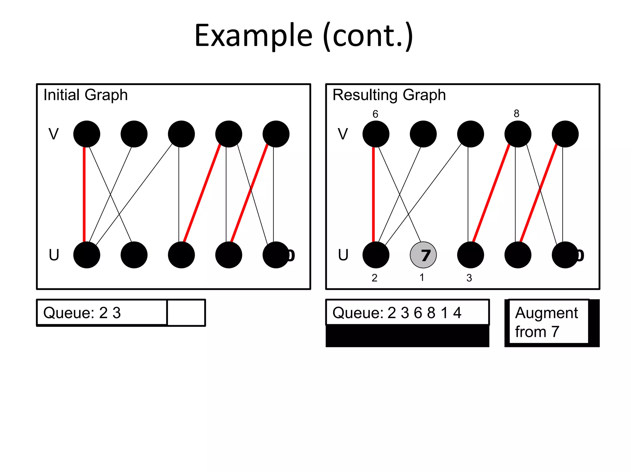 Example (cont.)
4 5
10
9
8
7
6
1 2 3
V
U
4 5
10
9
8
7
6
1 2 3
V
U
Queue: 2 3
2
Queue: 2 3 6 8 1 4 Augment
from 7
Initial Graph Resulting Graph
3
8
6
1
 