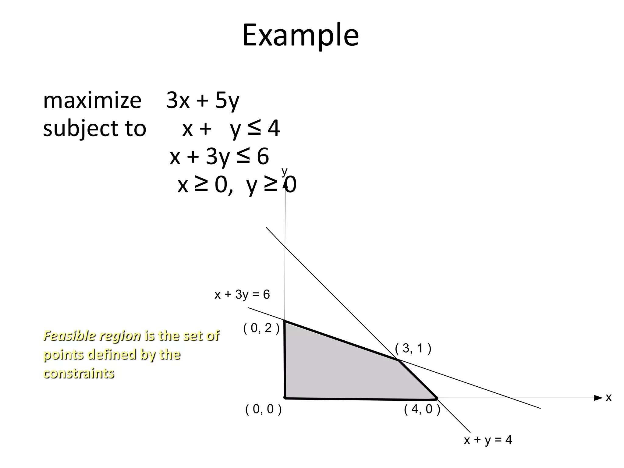 Example
maximize 3x + 5y
subject to x + y ≤ 4
x + 3y ≤ 6
x ≥ 0, y ≥ 0
x
y
( 0, 2 )
( 0, 0 ) ( 4, 0 )
( 3, 1 )
x + y = 4
x + 3y = 6
Feasible region is the set of
points defined by the
constraints
 