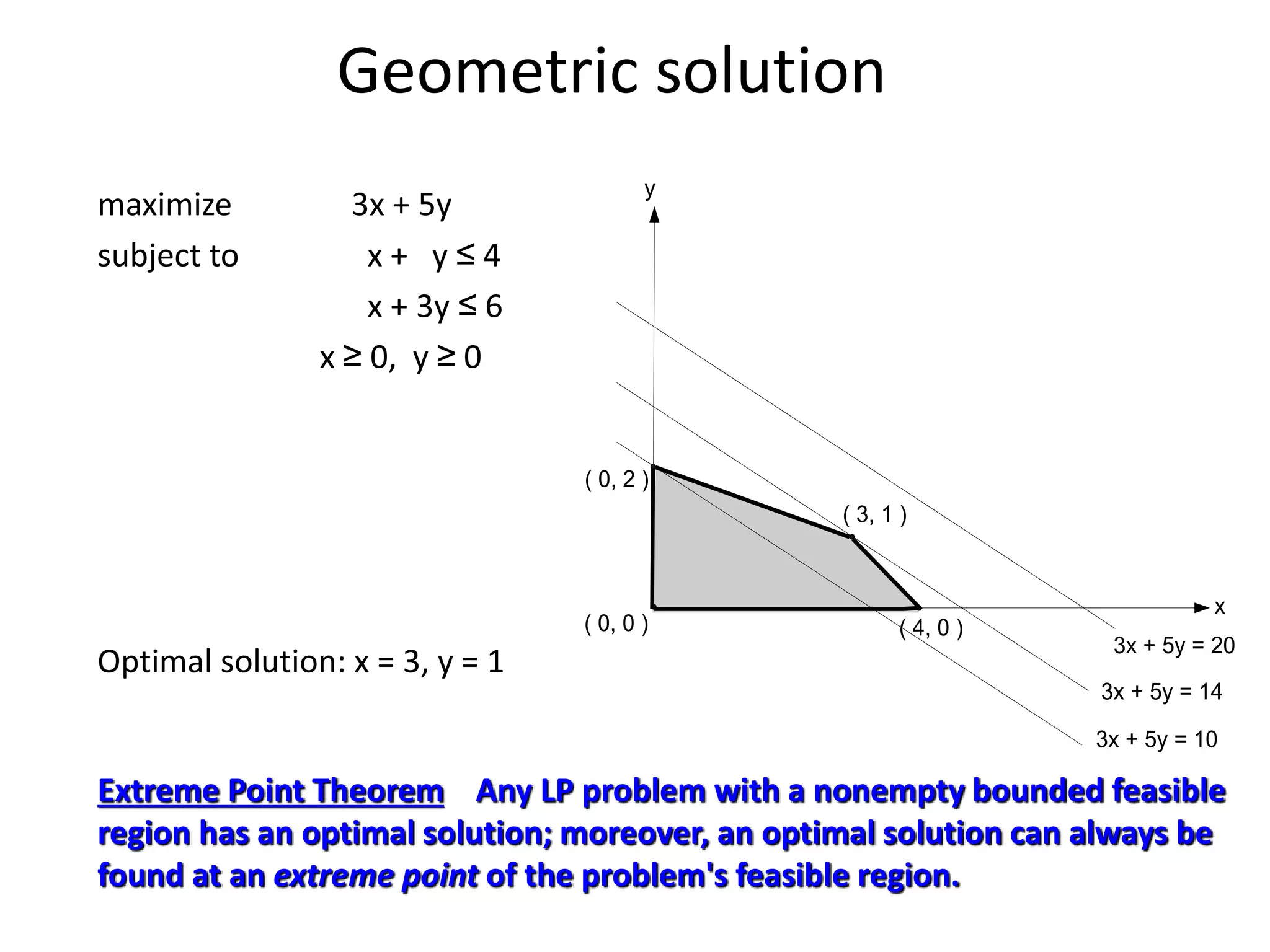 Geometric solution
maximize 3x + 5y
subject to x + y ≤ 4
x + 3y ≤ 6
x ≥ 0, y ≥ 0
Optimal solution: x = 3, y = 1
x
y
( 0, 2 )
( 0, 0 ) ( 4, 0 )
( 3, 1 )
3x + 5y = 10
3x + 5y = 14
3x + 5y = 20
Extreme Point Theorem Any LP problem with a nonempty bounded feasible
region has an optimal solution; moreover, an optimal solution can always be
found at an extreme point of the problem's feasible region.
 