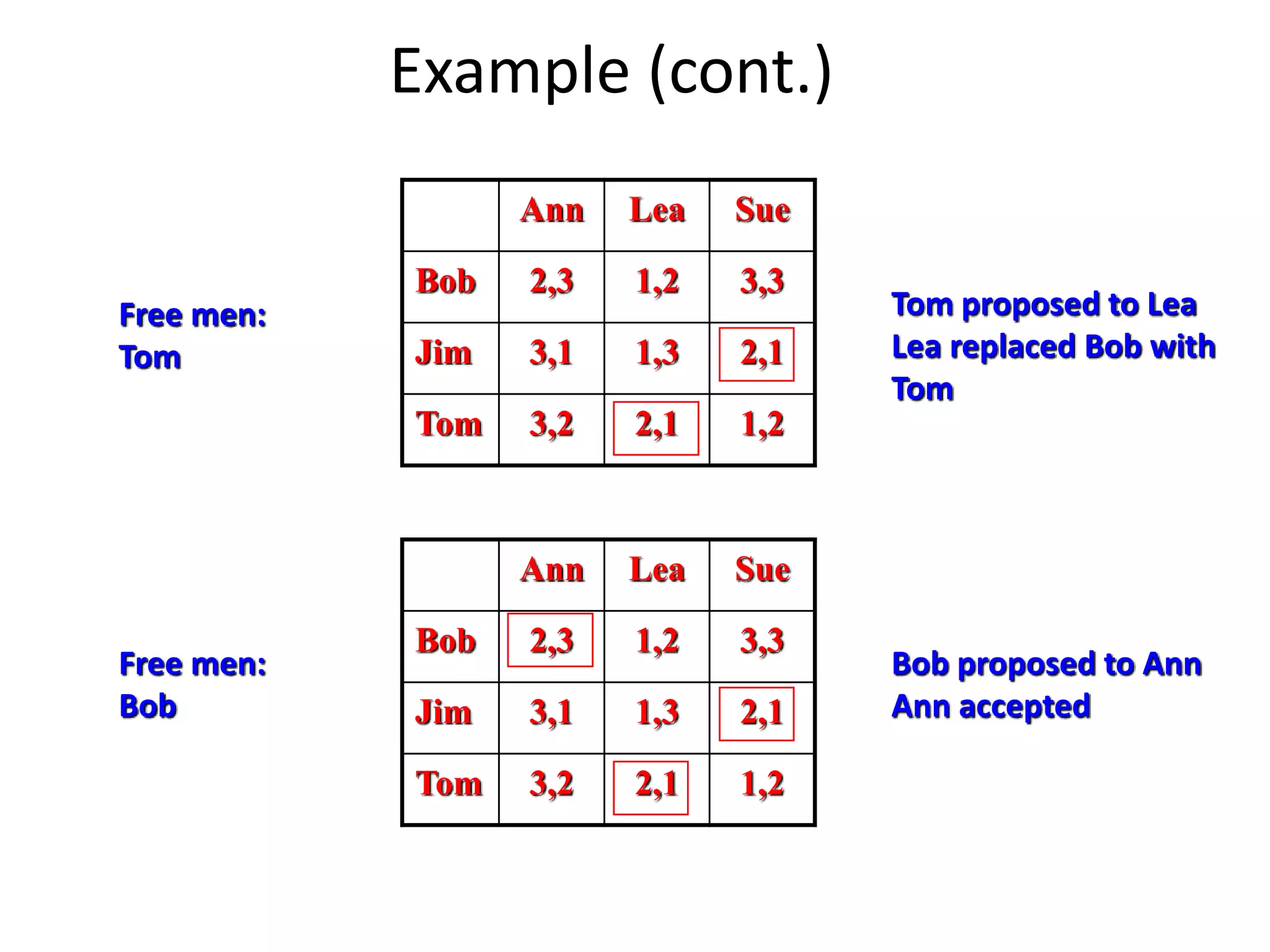 Example (cont.)
Ann Lea Sue
Bob 2,3 1,2 3,3
Jim 3,1 1,3 2,1
Tom 3,2 2,1 1,2
Free men:
Tom
Tom proposed to Lea
Lea replaced Bob with
Tom
Ann Lea Sue
Bob 2,3 1,2 3,3
Jim 3,1 1,3 2,1
Tom 3,2 2,1 1,2
Bob proposed to Ann
Ann accepted
Free men:
Bob
 