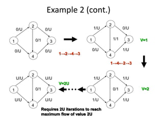Example 2 (cont.)
4
2
1 3
U/U U/U
0/1
U/U
U/U
4
2
1 3
0/U 0/U
0/1
0/U
0/U
4
2
1 3
1/U 0/U
1/1
1/U
0/U
4
2
1 3
1/U 1/U
0/1
1/U
1/U
1→2→4→3
1→4←2→3
V=1
V=2
V=2U
● ● ●
Requires 2U iterations to reach
maximum flow of value 2U
 