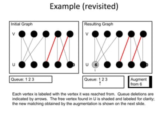 Example (revisited)
4 5
10
9
8
7
6
1 2 3
V
U
4 5
10
9
8
7
6
1 2 3
V
U
Queue: 1 2 3
1
Queue: 1 2 3 Augment
from 6
Initial Graph Resulting Graph
Each vertex is labeled with the vertex it was reached from. Queue deletions are
indicated by arrows. The free vertex found in U is shaded and labeled for clarity;
the new matching obtained by the augmentation is shown on the next slide.
 