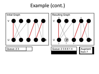 Example (cont.)
4 5
10
9
8
7
6
1 2 3
V
U
4 5
10
9
8
7
6
1 2 3
V
U
Queue: 2 3
2
Queue: 2 3 6 8 1 4 Augment
from 7
Initial Graph Resulting Graph
3
8
6
1
 