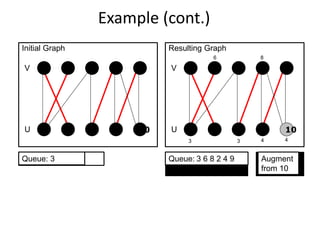 Example (cont.)
4 5
10
9
8
7
6
1 2 3
V
U
4 5
10
9
8
7
6
1 2 3
V
U
Queue: 3 Queue: 3 6 8 2 4 9 Augment
from 10
Initial Graph Resulting Graph
8
3 3
6
4 4
 