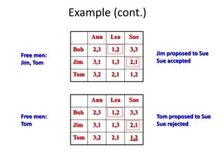Example (cont.)
Ann Lea Sue
Bob 2,3 1,2 3,3
Jim 3,1 1,3 2,1
Tom 3,2 2,1 1,2
Free men:
Jim, Tom
Jim proposed to Sue
Sue accepted
Ann Lea Sue
Bob 2,3 1,2 3,3
Jim 3,1 1,3 2,1
Tom 3,2 2,1 1,2
Tom proposed to Sue
Sue rejected
Free men:
Tom
 
