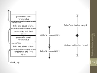 Compiler Design Unit 4 | PPT
