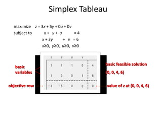 Simplex Tableau
maximize z = 3x + 5y + 0u + 0v
subject to x + y + u = 4
x + 3y + v = 6
x≥0, y≥0, u≥0, v≥0
basic
variables
objective row
basic feasible solution
(0, 0, 4, 6)
value of z at (0, 0, 4, 6)
 
