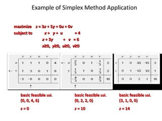 Example of Simplex Method Application
maximize z = 3x + 5y + 0u + 0v
subject to x + y + u = 4
x + 3y + v = 6
x≥0, y≥0, u≥0, v≥0
maximize z = 3x + 5y + 0u + 0v
subject to x + y + u = 4
x + 3y + v = 6
x≥0, y≥0, u≥0, v≥0
basic feasible sol.
(0, 0, 4, 6)
z = 0
basic feasible sol.
(0, 2, 2, 0)
z = 10
basic feasible sol.
(3, 1, 0, 0)
z = 14
 