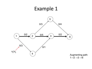 Example 1
1 2 3
4
5
6
0/2 0/2
0/3
0/1
0/5
0/3 0/4
Augmenting path:
1→2 →3 →6
xij/uij
 