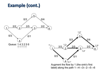 1 2 3
4
5
6
2/2 2/2
0/3 0/1
2/5
0/3 0/4
1 2 3
4
5
6
2/2 2/2
0/3 0/1
2/5
0/3 0/4
∞,- 1,3-
1,2+
1,5+
1,4+
3,1+
Augment the flow by 1 (the sink’s first
label) along the path 1→4→3←2→5→6
Queue: 1 4 3 2 5 6
↑ ↑ ↑ ↑ ↑
Example (cont.)
 