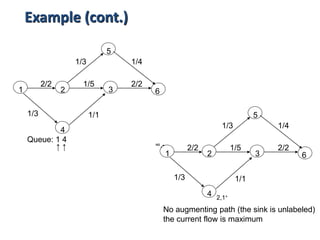 1 2 3
4
5
6
2/2 2/2
1/3 1/1
1/5
1/3 1/4
1 2 3
4
5
6
2/2 2/2
1/3 1/1
1/5
1/3 1/4
∞,-
2,1+
No augmenting path (the sink is unlabeled)
the current flow is maximum
Queue: 1 4
↑ ↑
Example (cont.)
 