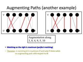 Augmenting Paths (another example)
10
9
8
7
6
1 2 3
V
U
Augmentation along
3, 8, 4, 9, 5, 10
4 5
10
9
8
7
6
1 2 3
V
U
4 5
• Matching on the right is maximum (perfect matching)
• Theorem A matching M is maximum if and only if there exists
no augmenting path with respect to M
 