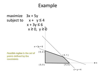 Example
maximize 3x + 5y
subject to x + y ≤ 4
x + 3y ≤ 6
x ≥ 0, y ≥ 0
x
y
( 0, 2 )
( 0, 0 ) ( 4, 0 )
( 3, 1 )
x + y = 4
x + 3y = 6
Feasible region is the set of
points defined by the
constraints
 