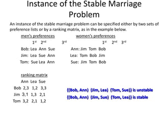 Instance of the Stable Marriage
Problem
An instance of the stable marriage problem can be specified either by two sets of
preference lists or by a ranking matrix, as in the example below.
men’s preferences women’s preferences
1st 2nd 3rd 1st 2nd 3rd
Bob: Lea Ann Sue Ann: Jim Tom Bob
Jim: Lea Sue Ann Lea: Tom Bob Jim
Tom: Sue Lea Ann Sue: Jim Tom Bob
ranking matrix
Ann Lea Sue
Bob 2,3 1,2 3,3
Jim 3,1 1,3 2,1
Tom 3,2 2,1 1,2
{(Bob, Ann) (Jim, Lea) (Tom, Sue)} is unstable
{(Bob, Ann) (Jim, Sue) (Tom, Lea)} is stable
 