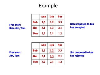 Example
Ann Lea Sue
Bob 2,3 1,2 3,3
Jim 3,1 1,3 2,1
Tom 3,2 2,1 1,2
Free men:
Bob, Jim, Tom
Bob proposed to Lea
Lea accepted
Ann Lea Sue
Bob 2,3 1,2 3,3
Jim 3,1 1,3 2,1
Tom 3,2 2,1 1,2
Jim proposed to Lea
Lea rejected
Free men:
Jim, Tom
 