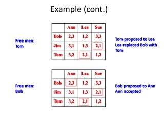 Example (cont.)
Ann Lea Sue
Bob 2,3 1,2 3,3
Jim 3,1 1,3 2,1
Tom 3,2 2,1 1,2
Free men:
Tom
Tom proposed to Lea
Lea replaced Bob with
Tom
Ann Lea Sue
Bob 2,3 1,2 3,3
Jim 3,1 1,3 2,1
Tom 3,2 2,1 1,2
Bob proposed to Ann
Ann accepted
Free men:
Bob
 