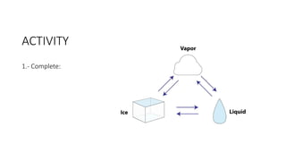 ACTIVITY
1.- Complete:
 