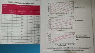 optimization techniques in pharmaceutical product development | PPTX