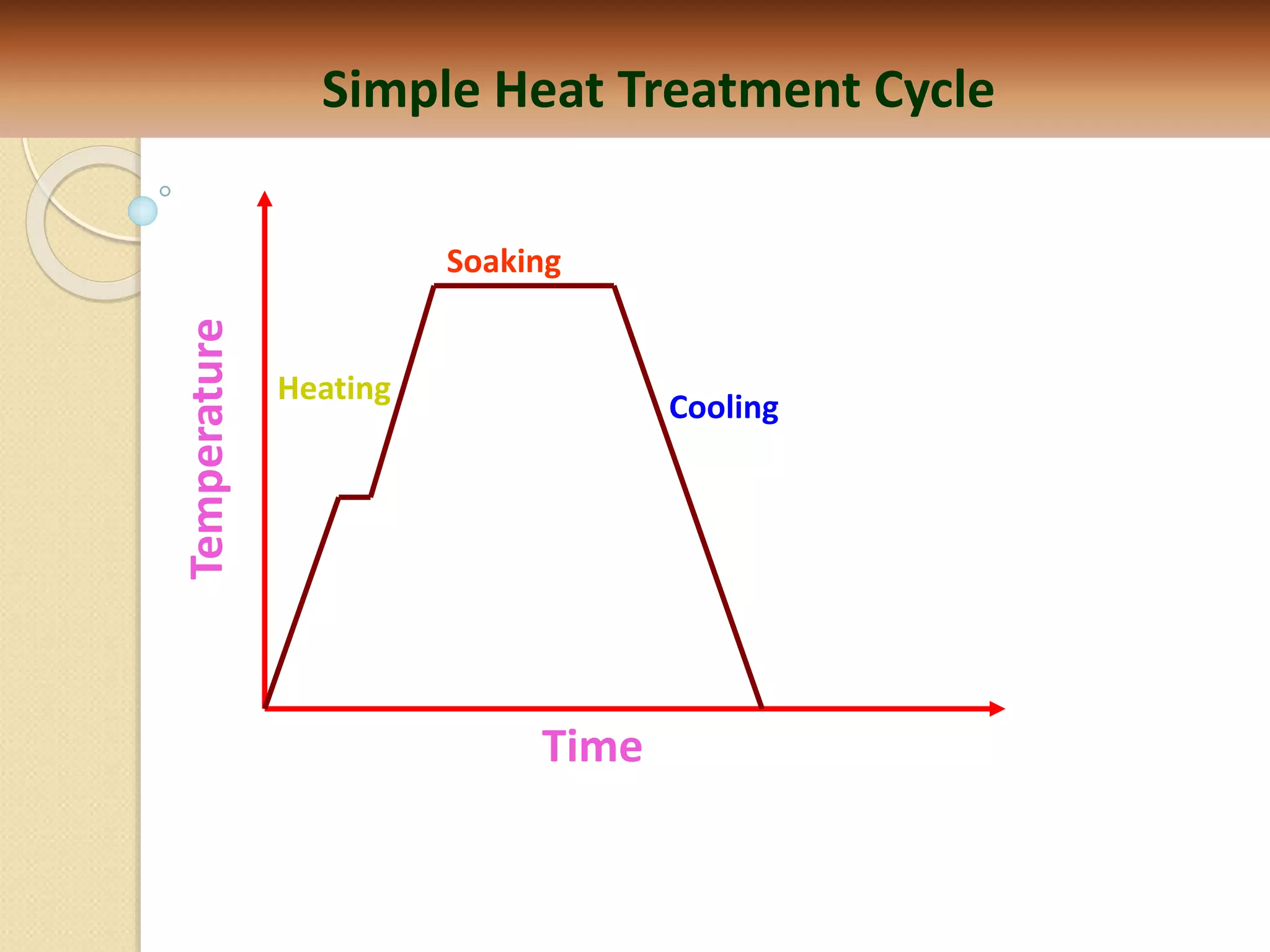 Simple Heat Treatment Cycle
Soaking
Cooling
Heating
Time
Temperature
 