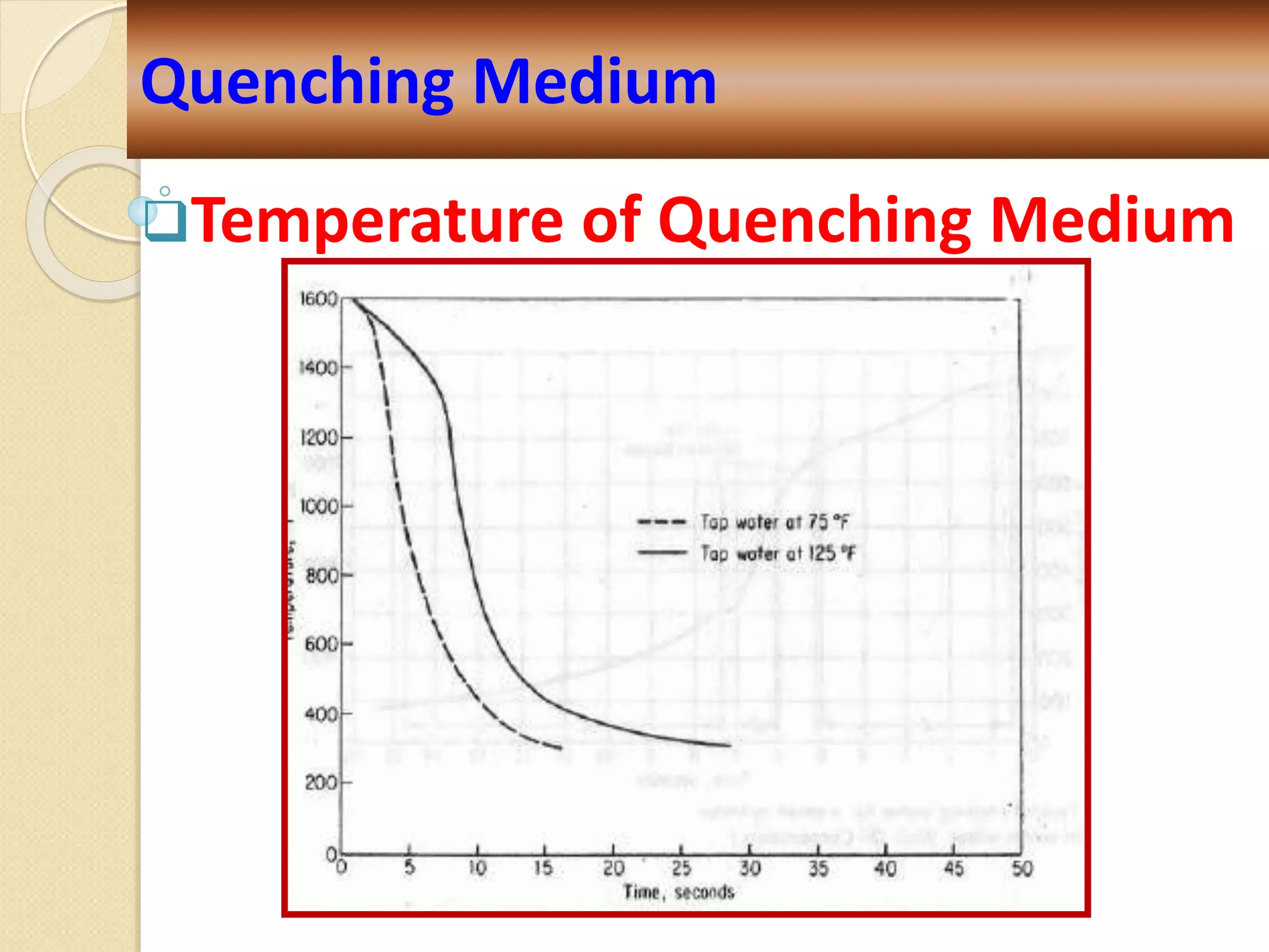 Temperature of Quenching Medium
Quenching Medium
 