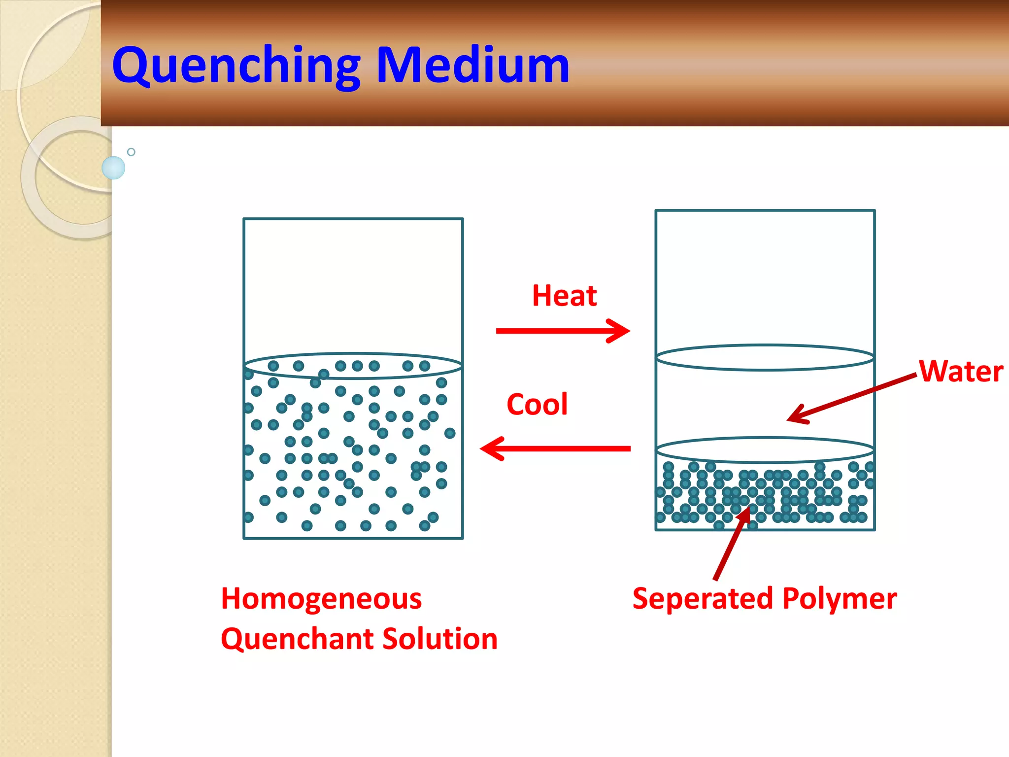 Quenching Medium
Homogeneous
Quenchant Solution
Seperated Polymer
Water
Heat
Cool
 