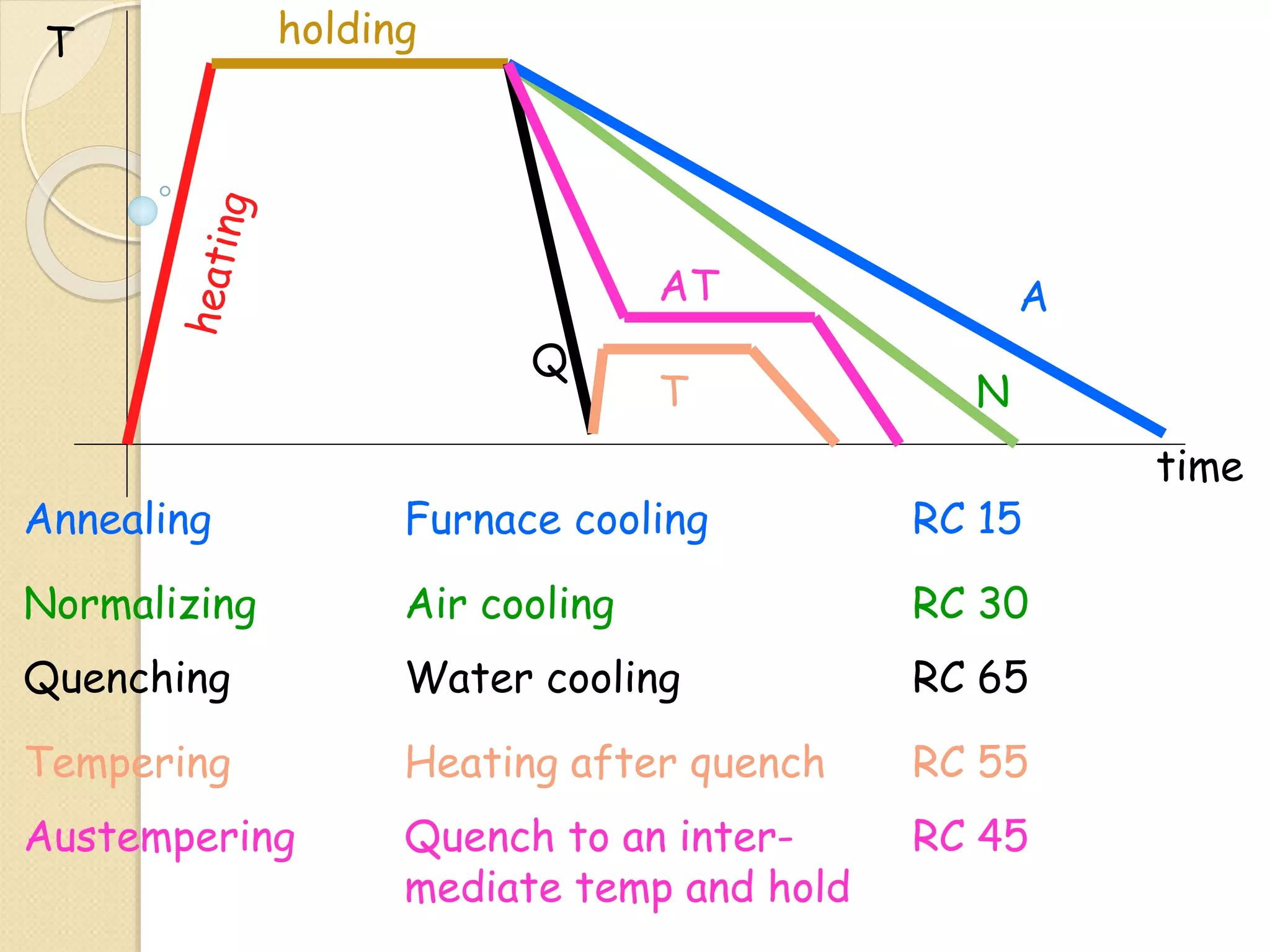 A
N
AT
T
Q
holding
time
T
Annealing Furnace cooling RC 15
Normalizing Air cooling RC 30
Quenching Water cooling RC 65
Tempering Heating after quench RC 55
Austempering Quench to an inter- RC 45
mediate temp and hold
 