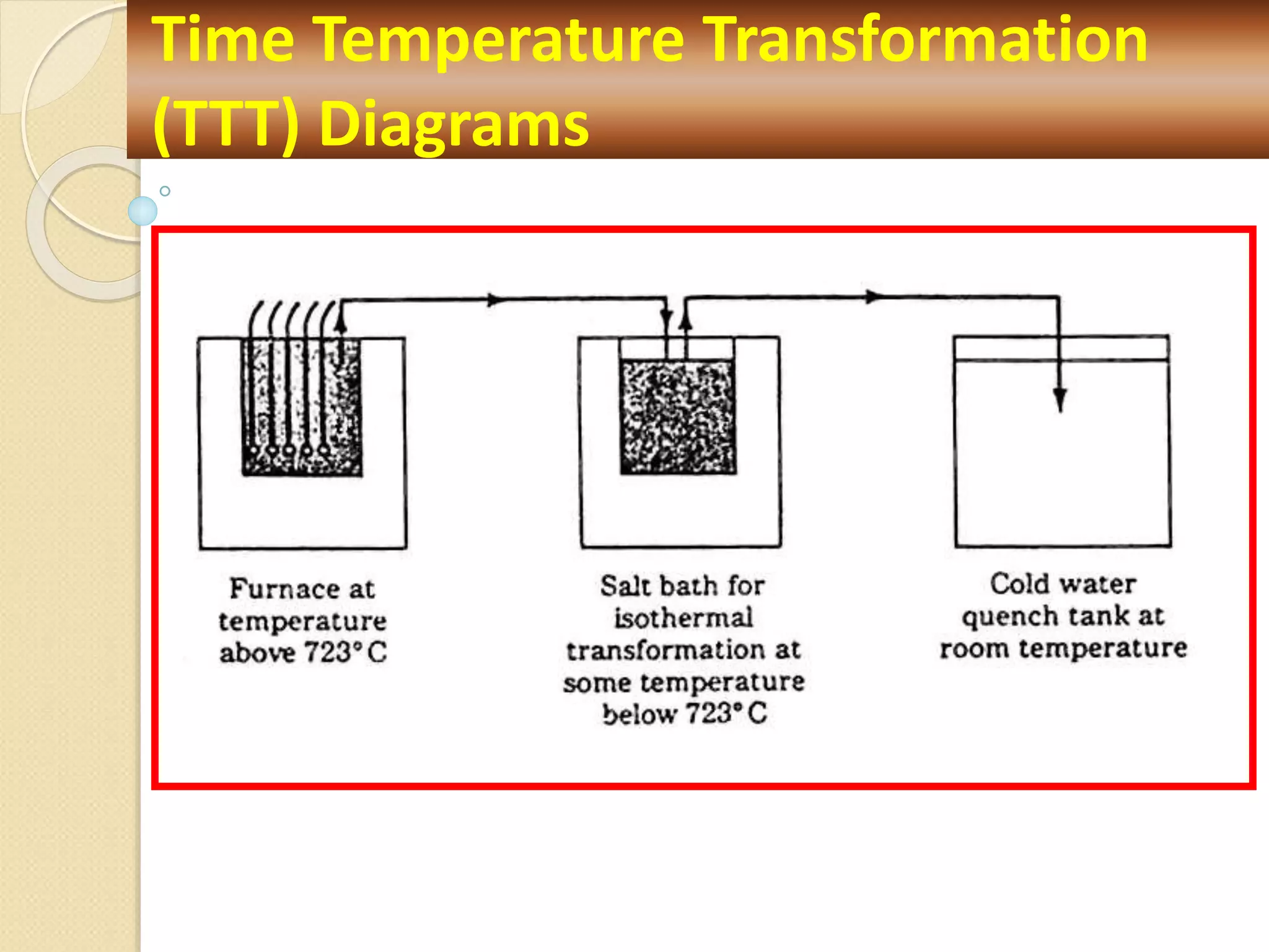 Time Temperature Transformation
(TTT) Diagrams
 