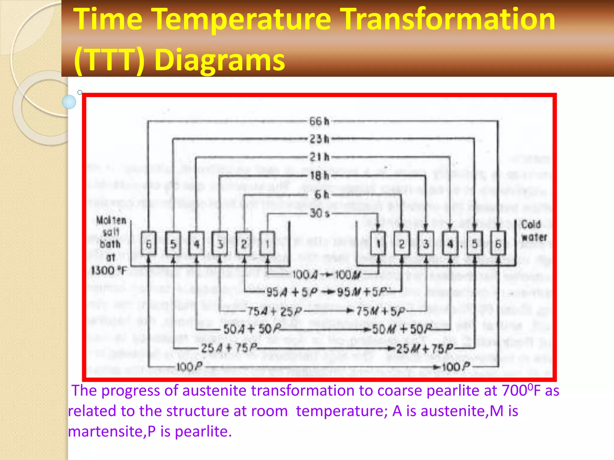 Time Temperature Transformation
(TTT) Diagrams
The progress of austenite transformation to coarse pearlite at 7000F as
related to the structure at room temperature; A is austenite,M is
martensite,P is pearlite.
 