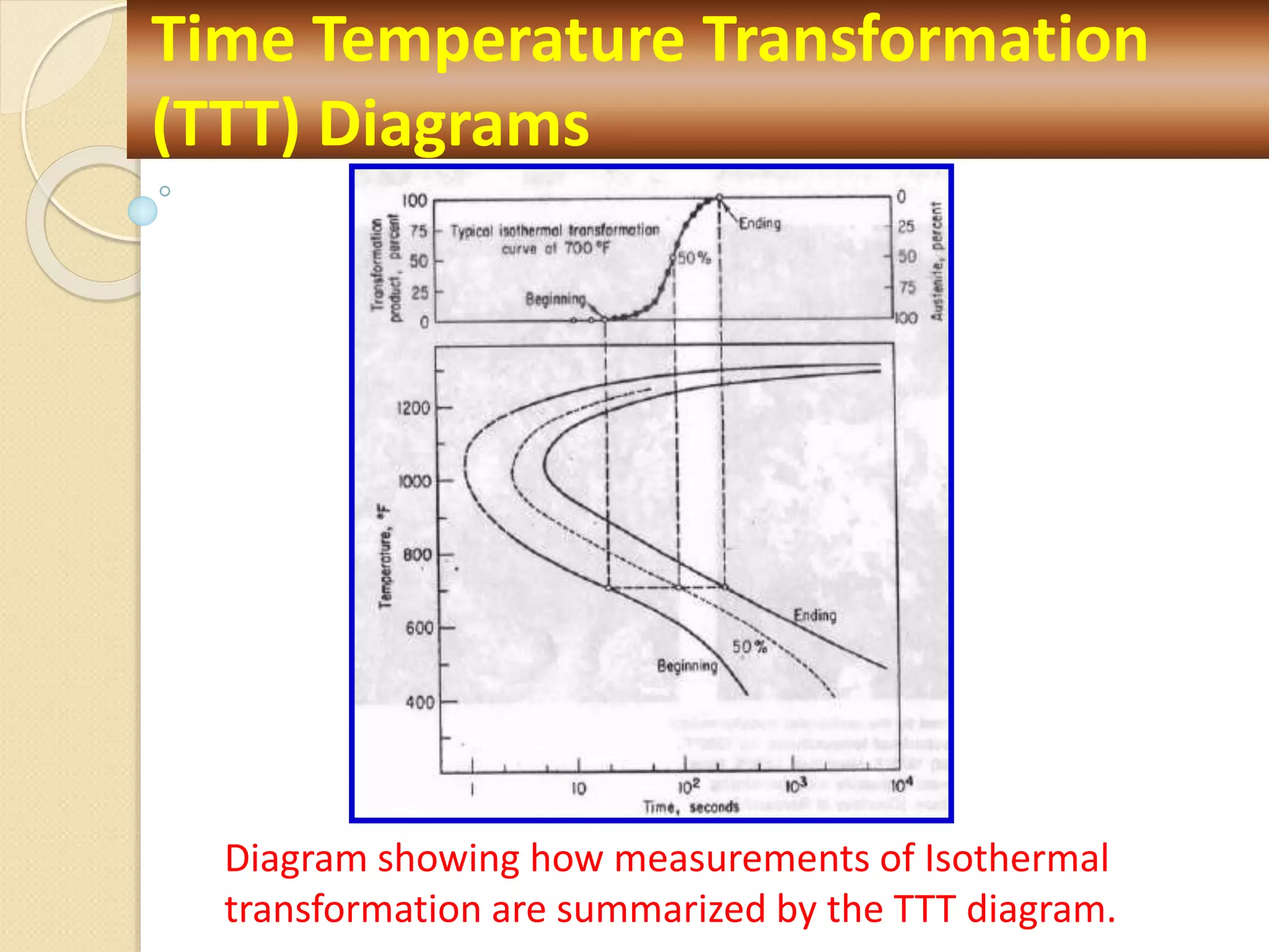 Time Temperature Transformation
(TTT) Diagrams
Diagram showing how measurements of Isothermal
transformation are summarized by the TTT diagram.
 