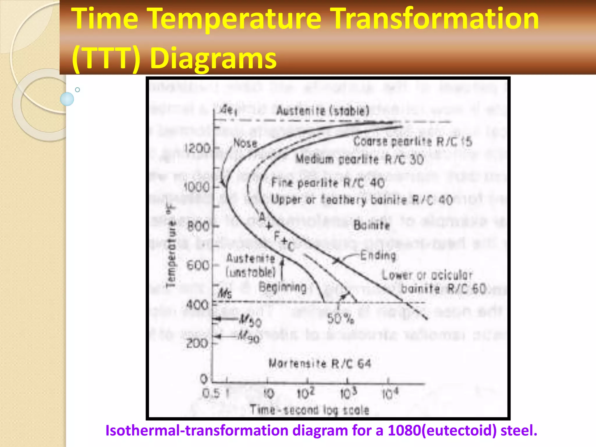Time Temperature Transformation
(TTT) Diagrams
Isothermal-transformation diagram for a 1080(eutectoid) steel.
 