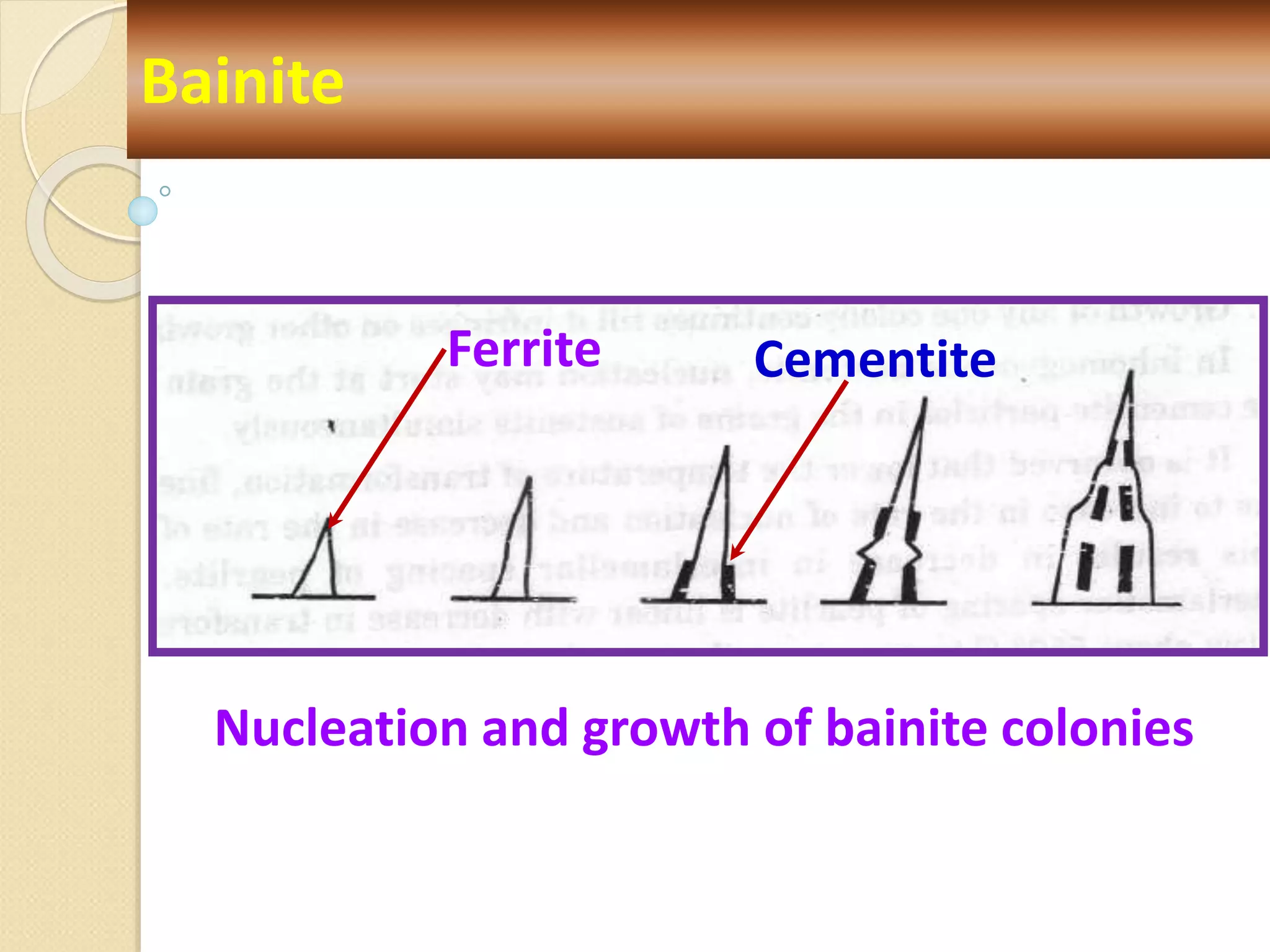 Bainite
Nucleation and growth of bainite colonies
Ferrite Cementite
 