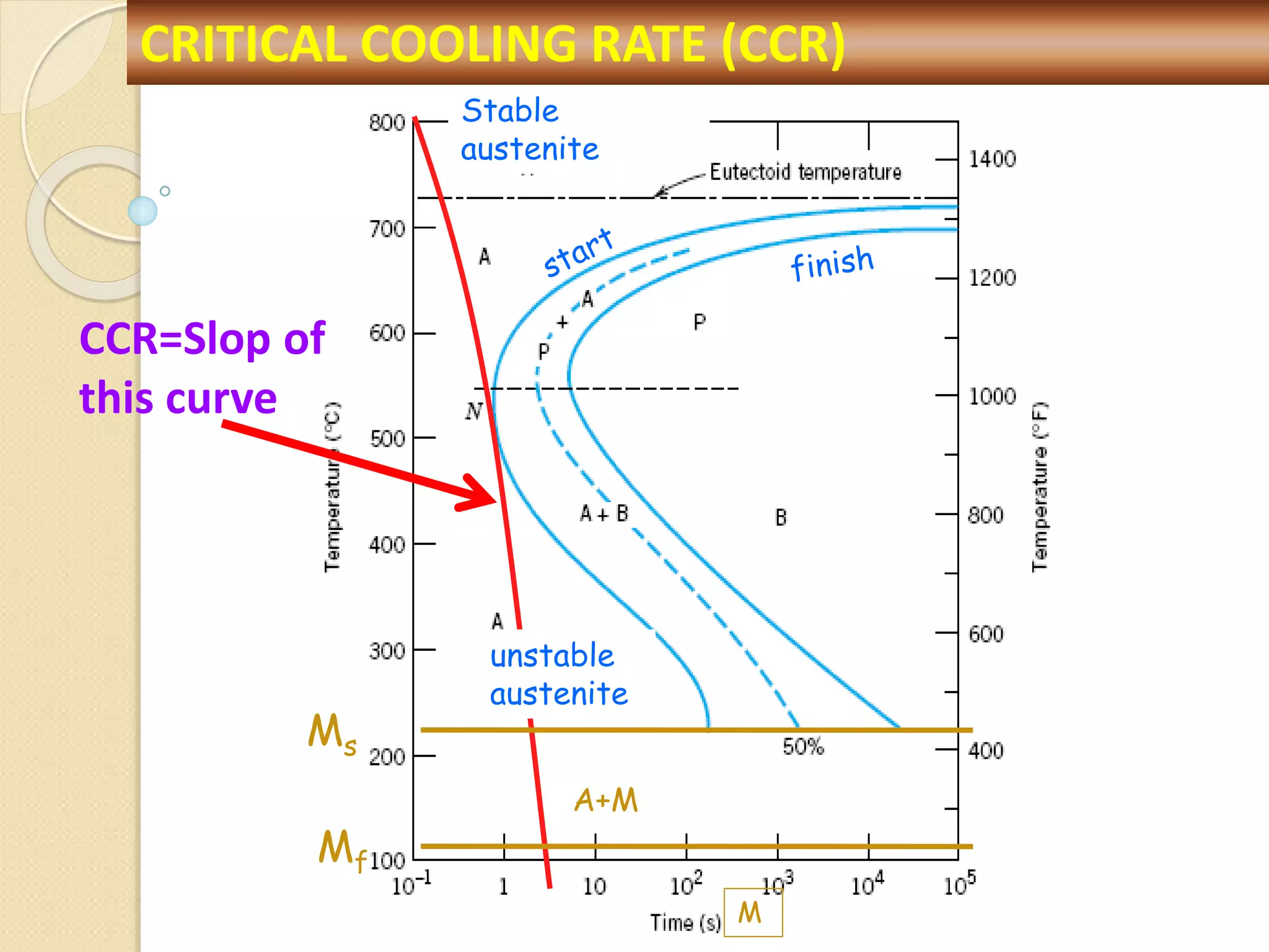 M
Stable
austenite
unstable
austenite
A+M
Ms
Mf
CCR=Slop of
this curve
CRITICAL COOLING RATE (CCR)
 