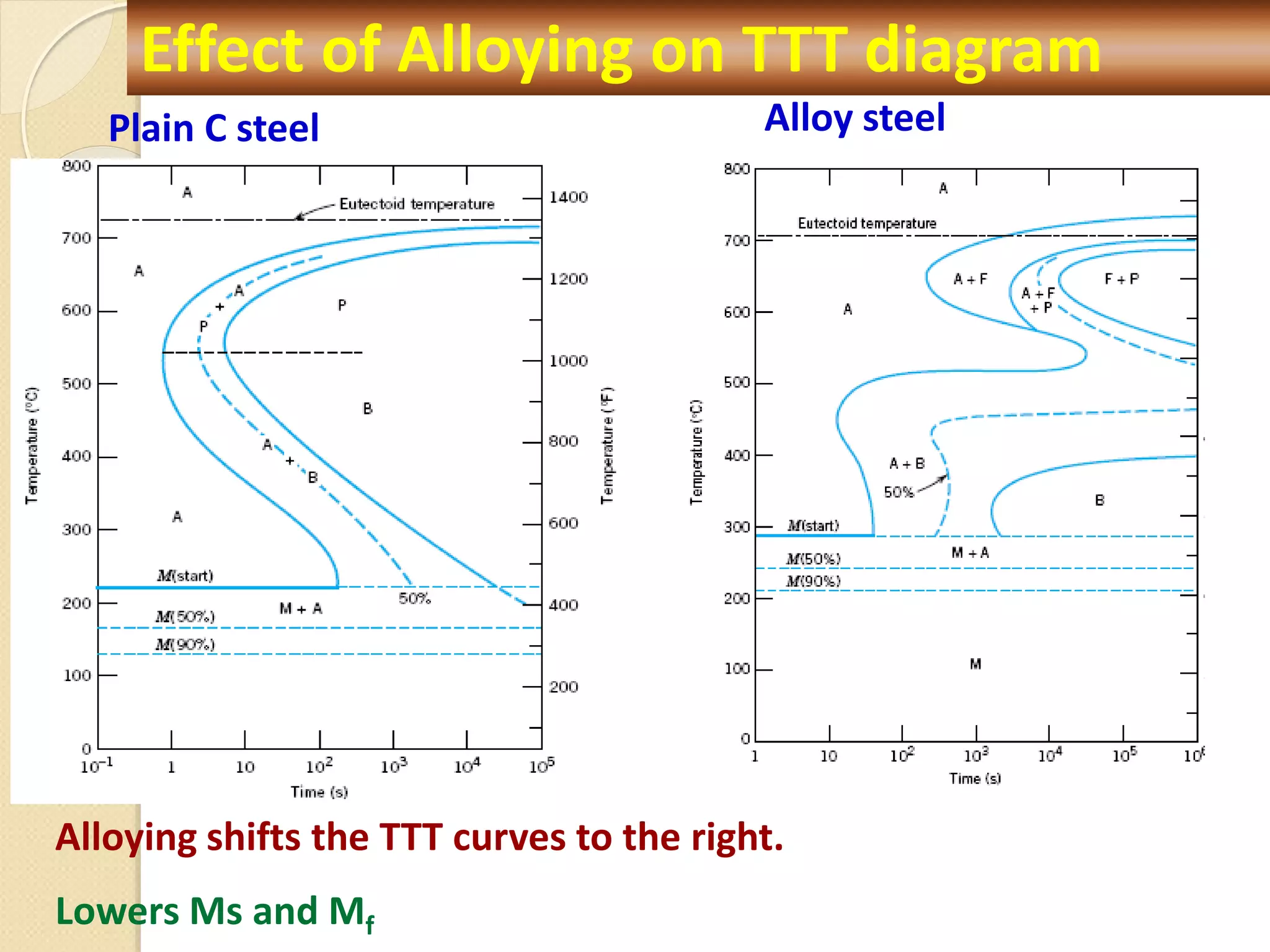 Plain C steel Alloy steel
Alloying shifts the TTT curves to the right.
Lowers Ms and Mf
Effect of Alloying on TTT diagram
 