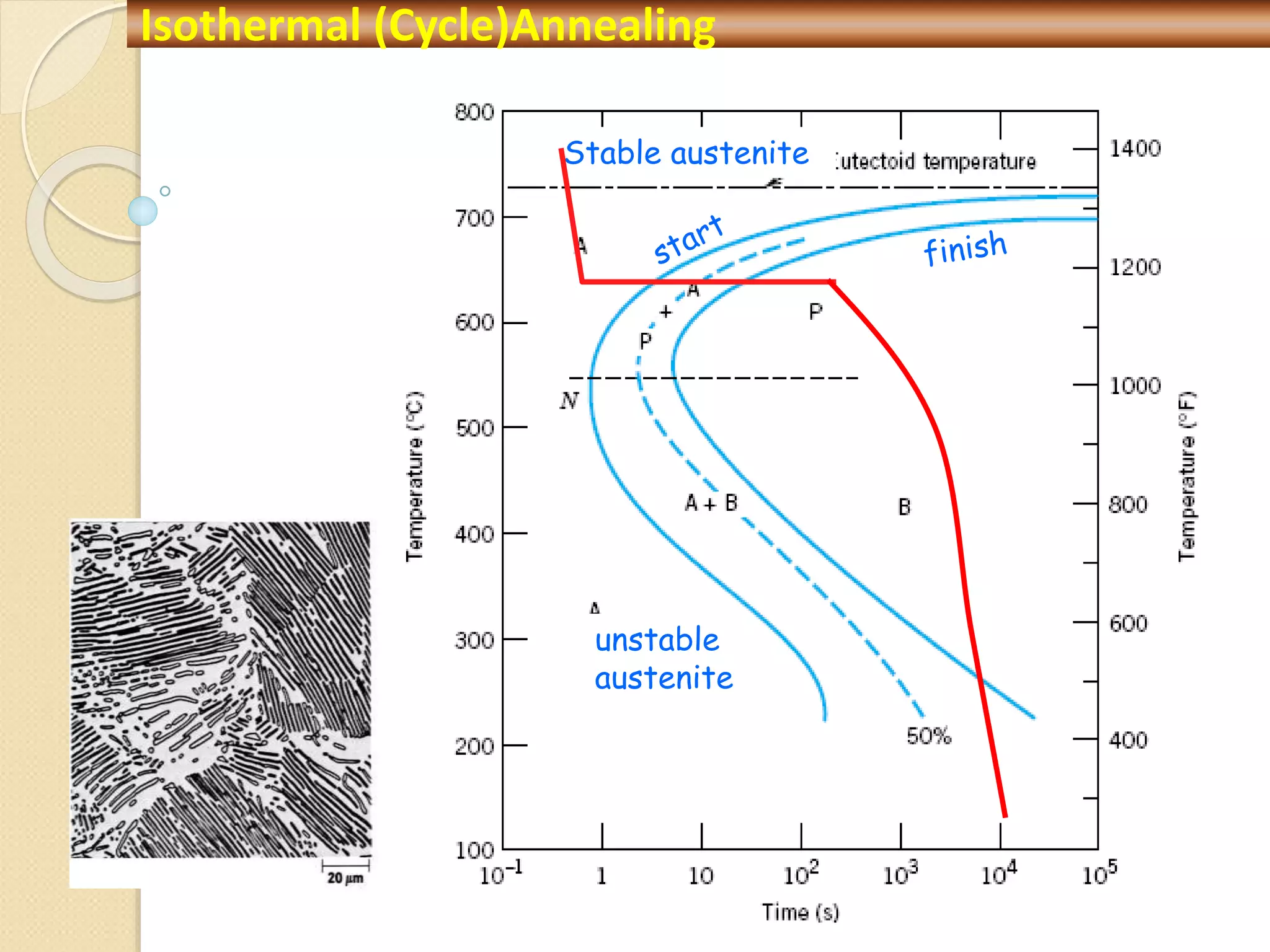 Stable austenite
unstable
austenite
Isothermal (Cycle)Annealing
 