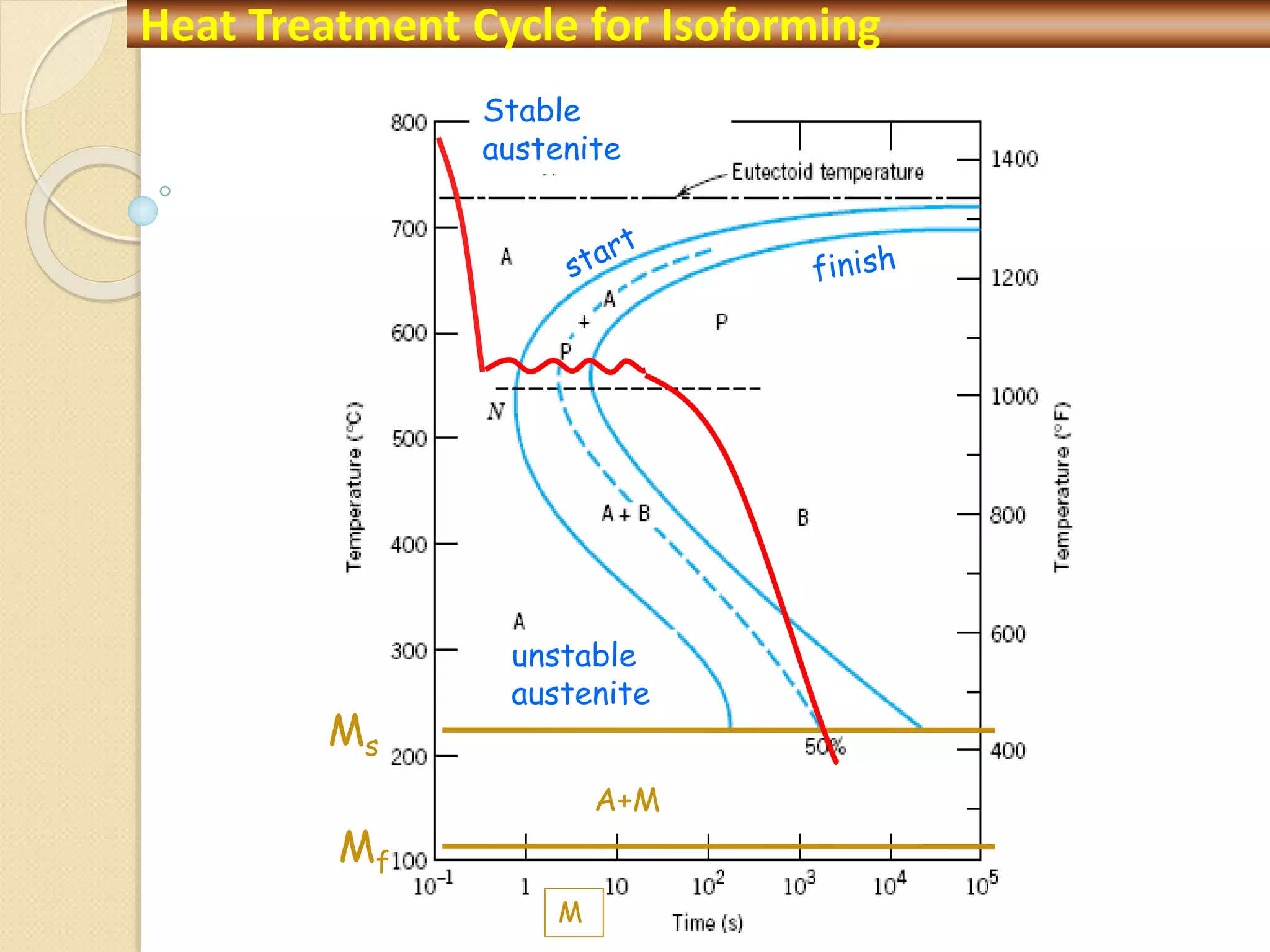 A+M
Stable
austenite
unstable
austenite
M
Ms
Mf
Heat Treatment Cycle for Isoforming
 