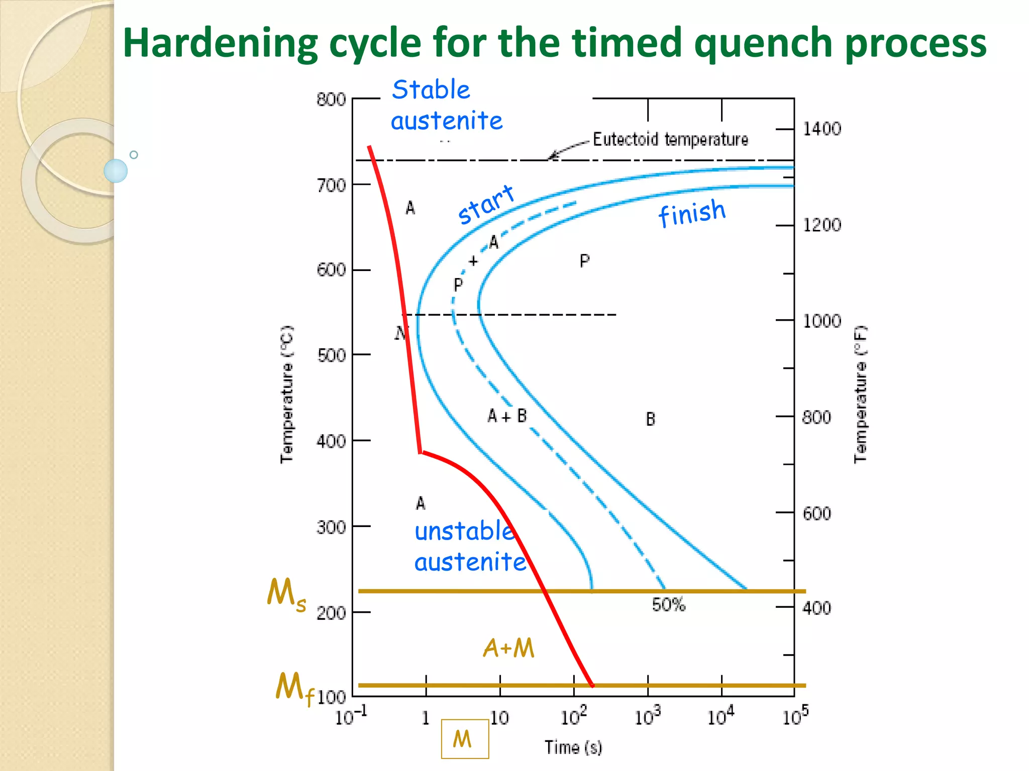 A+M
Stable
austenite
unstable
austenite
M
Ms
Mf
Hardening cycle for the timed quench process
 