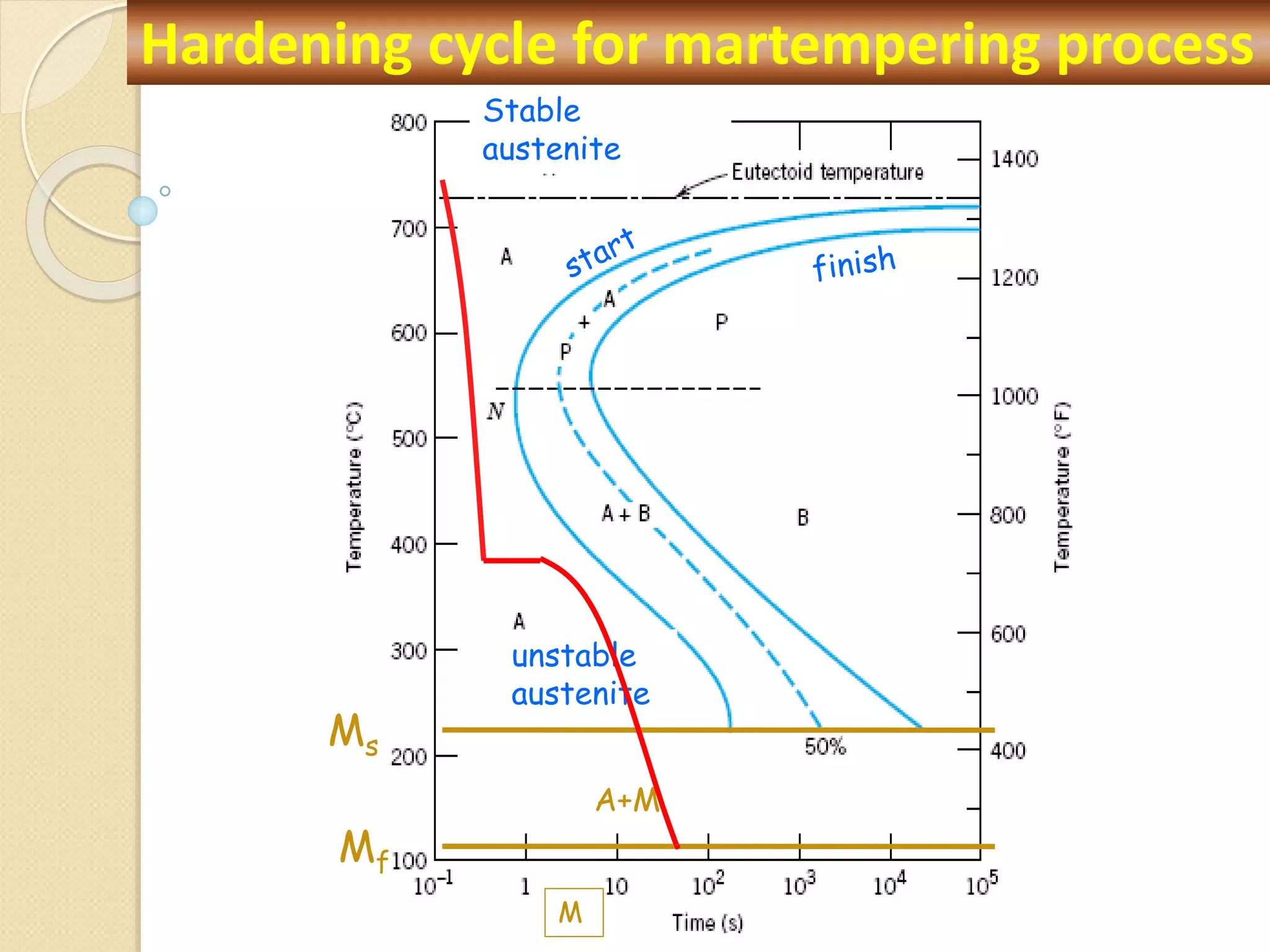 A+M
Stable
austenite
unstable
austenite
M
Ms
Mf
Hardening cycle for martempering process
 