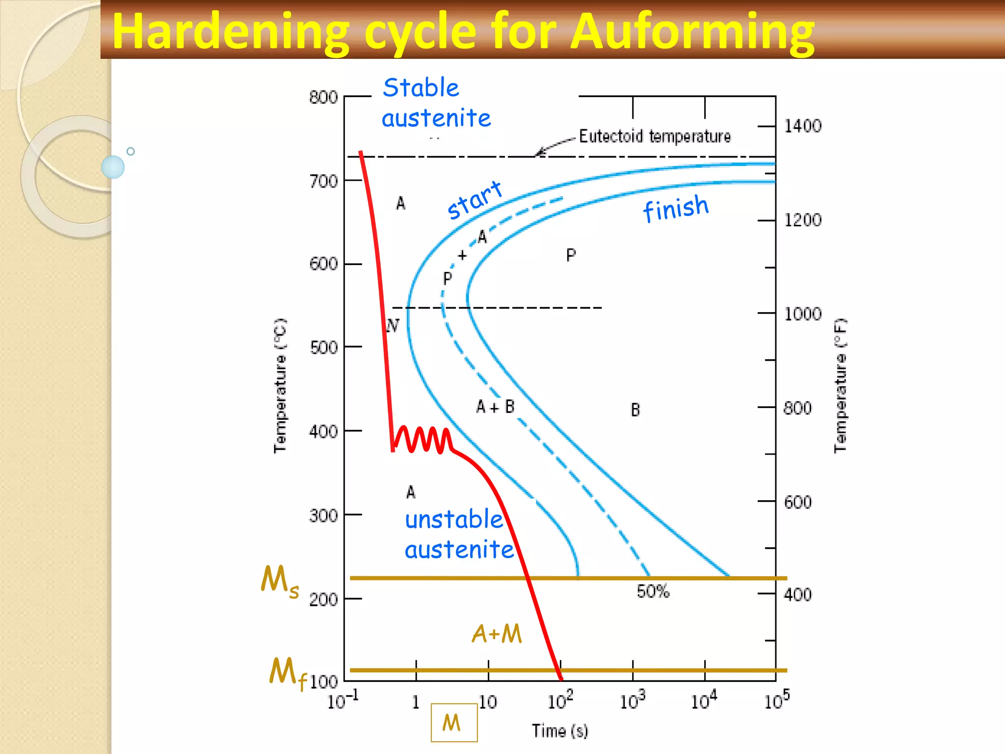 A+M
Stable
austenite
unstable
austenite
M
Ms
Mf
Hardening cycle for Auforming
 
