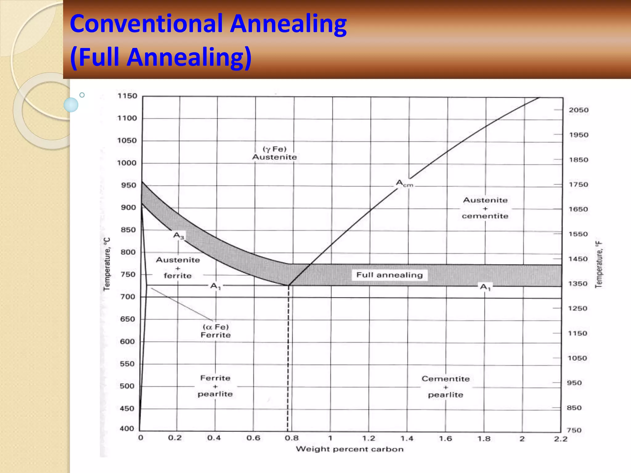 Conventional Annealing
(Full Annealing)
 