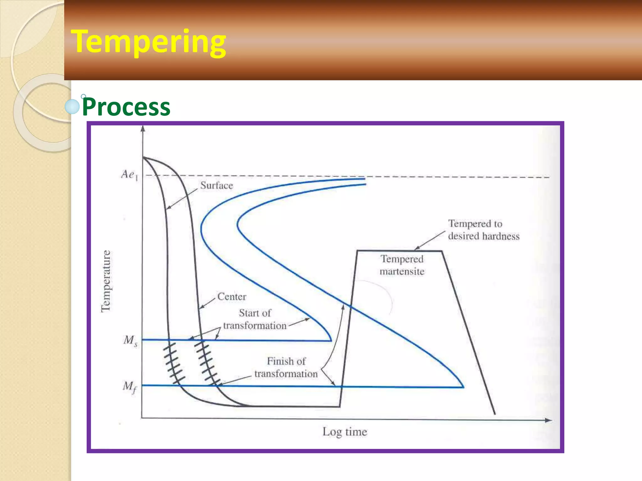 Tempering
Process
 
